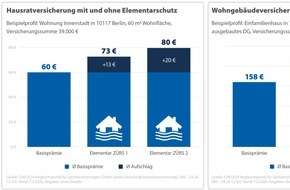 CHECK24 GmbH: Sturm Sabine: Hausrat und Wohngebäude gegen Elementarschäden versichern
