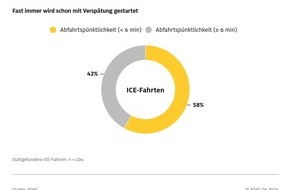 ADAC: Deutsche Bahn im ADAC Test: Besser als erwartet, aber Zuverl&auml;ssigkeit und P&uuml;nktlichkeit vielfach mangelhaft / ADAC testet 118 ICE-Verbindungen / Nur 41 Prozent sind p&uuml;nktlich