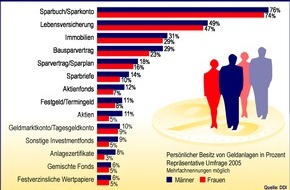 Postbank: Der "kleine" Unterschied bei der Geldanlage