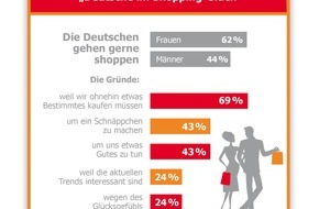 TK Maxx: Kauf der Lieblingskleidung: wichtiger als das erste Date / TK Maxx Studie belegt: Frauen erinnern sich eher an den Kauf ihres liebsten Kleidungsstücks als an ihr erstes Date (mit Bild)