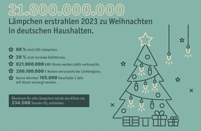 LichtBlick SE: 21,8 Milliarden Lämpchen: Rekord-Weihnachtsbeleuchtung drängt Energiekrise in den Schatten