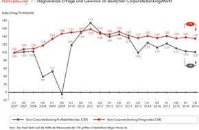 Bain & Company: Corporate-Banking-Index von Bain / Nur jeder fünfte Banken-Firmenkunde ist profitabel