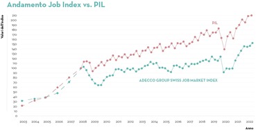 Adecco Group: Comunicato stampa: +23% di annunci di lavoro rispetto all’anno precedente