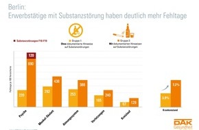 DAK-Gesundheit: DAK-Gesundheitsreport: Suchtrisiko zehntausender Beschäftigter hat gravierende Folgen für die Berliner Arbeitswelt