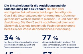 EMBRACE GmbH: azubi.report 2024: Warum Unternehmen bei den zwei wichtigsten Zukunftsentscheidungen der Gen Z gefragt sind