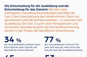 EMBRACE GmbH: azubi.report 2024: Warum Unternehmen bei den zwei wichtigsten Zukunftsentscheidungen der Gen Z gefragt sind