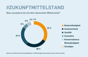 TERRITORY: Konsumenten-Umfrage / "Made in Germany" verblasst /
Verbraucher vermissen Innovationskraft im deutschen Mittelstand