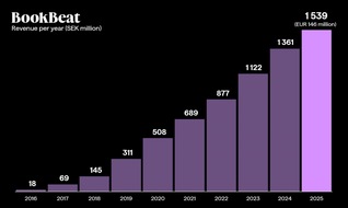 BookBeat GmbH: BookBeat-Gruppe meldet Umsatzwachstum von 13% auf 146 Millionen Euro und gesteigerte Rentabilit&auml;t