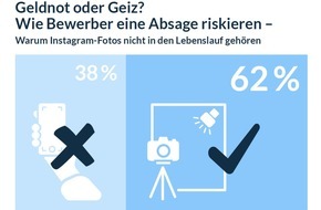 Jobware GmbH: Analyse: Geldnot oder Geiz? Wie Bewerber eine Absage riskieren / Warum Instagram-Fotos nicht in den Lebenslauf gehören