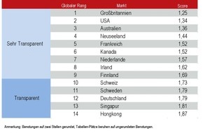 Jones Lang LaSalle SE (JLL): JLL-Transparency Index 2014 - Deutschland weiterhin ein transparenter Markt (FOTO)