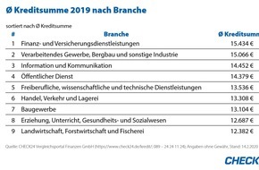 CHECK24 GmbH: Banker nehmen die höchsten Kredite auf, Landwirte und Förster die niedrigsten