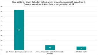 Plattform Shared Mobility: PSM-Umfrage best&auml;tigt: Mehrheit lehnt Haftung ohne Verschulden ab