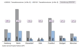 German Property Partners: PM: Top-7-Investmentmärkte Q1/2021: Historisch niedriger Jahresstart