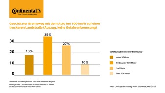 Continental Reifen GmbH: Reifenchecktag 2025: 53 Prozent der Autofahrer in Deutschland unterschätzen den Bremsweg