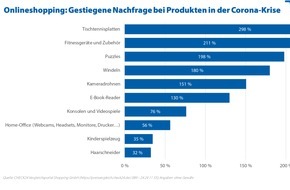 CHECK24 GmbH: Was Verbraucher während der Corona-Krise online shoppen