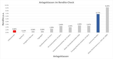 auxmoney GmbH: auxmoney-Rendite-Check: Crowdfunding gehört zu den attraktivsten Anlageklassen am gesamten Kapitalmarkt