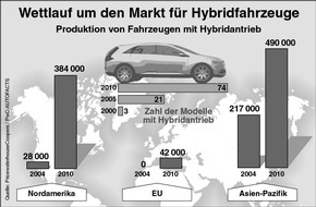 PricewaterhouseCoopers GmbH Wirtschaftsprüfungsgesellschaft: Hybrid-Antriebstechnik - vom Stiefkind zum Liebling europäischer Hersteller
