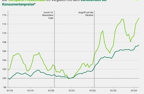 comparis.ch AG: Medienmitteilung: Erster Freizeit-Preisindex: Reisen ist massiv teurer als vor der Pandemie
