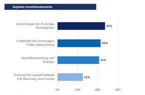 VR Smart Finanz AG: Herbst-Stimmungsbarometer der VR Smart Finanz / 42 Prozent der Kleinunternehmen planen Nachhaltigkeitsinvestitionen
