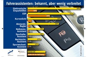 Deutscher Verkehrssicherheitsrat e.V.: Fahrerassistenten: bekannt, aber wenig verbreitet / DVR-Umfrage: Jeder zweite Autofahrer pro Jahr in gefährlicher Situation (mit Bild)
