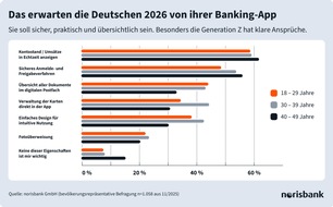 norisbank GmbH: Alles per Banking-App? / Wie digitale Finanzl&ouml;sungen 2025 zum Alltag wurden und was sich die Deutschen 2026 vom Banking w&uuml;nschen