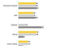 ADAC: ADAC Umfrage: Mobilitätswandel fällt im Alltag leichter als in Urlaub und Freizeit / Deutliche Mehrheit kann sich eine Veränderung des Mobilitätsverhaltens vorstellen