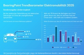 BearingPoint GmbH: Elektromobilität weltweit: Deutschland bremst, China gibt Vollgas, USA und Frankreich dazwischen
