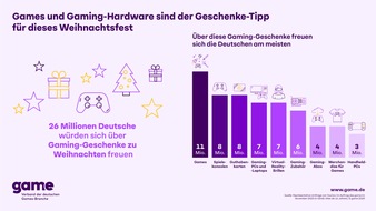 game - Verband der deutschen Games-Branche: Games und Gaming-Hardware sind der Geschenke-Tipp für dieses Weihnachtsfest