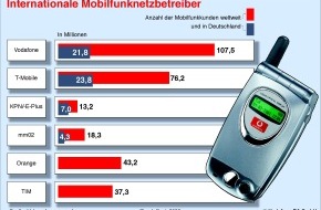 Vodafone GmbH: Internationale Mobilfunknetzbetreiber / Mobilfunk Datendienste