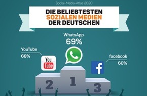 Faktenkontor: Die beliebtesten Sozialen Medien in Deutschland: WhatsApp überholt YouTube, Instagram boomt
