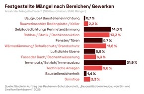 Bauherren-Schutzbund e.V.: 32 Mängel pro Hausbau