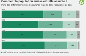 comparis.ch AG: Communiqué de presse: Recul spectaculaire de la clientèle d’Assura