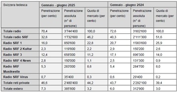 SRG SSR: Dati di fruizione radio in linea con le attese