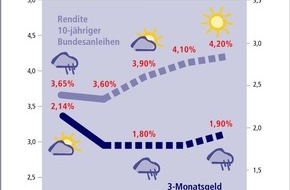 Postbank: Zinstrend Juni 2003
