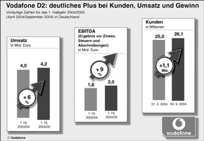 Vodafone D2 waechst auf mehr als 26 Mio. Kunden