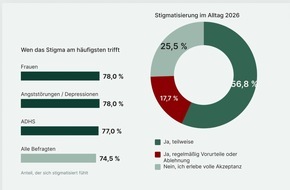 MedCanOneStop (MCOS GmbH): MedCan Trend-Report 2026: Bev&ouml;lkerung akzeptiert Cannabistherapie - doch 3 von 4 Patient:innen verheimlichen sie aus Angst vor Vorurteilen