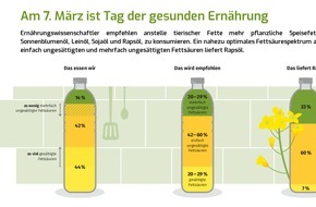 OVID Verband der ölsaatenverarbeitenden Industrie in Deutschland e. V.: Wissenschaftler empfehlen Pflanzenfett für gesunde Ernährung