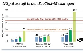 ADAC: Nur noch geringer Stickoxid-Ausstoß bei neuesten Diesel-Modellen / ADAC untersucht drei Pkw mit der neuesten Schadstoffnorm Euro 6d-TEMP / Auch bei ungünstigen Bedingungen sind die NOx-Messwerte niedrig