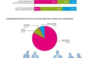 Internet World Messe: Attraktive und sichere Jobchancen in der Internetbranche auch für Berufseinsteiger
