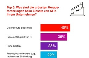 Hiscox: Hiscox KI-Umfrage 2025: Dienstleistungs-Unternehmen setzen stark auf Künstliche Intelligenz - unterschätzen aber Risiken und Absicherung