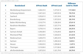 CHECK24 GmbH: Landbewohner zahlen mehr als Städter - Strom bis zu neun Prozent teurer