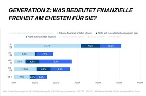 Lebensversicherung von 1871 a.G.: Finanzverständnis der Generation Z: Große Ambitionen treffen auf große Unsicherheiten