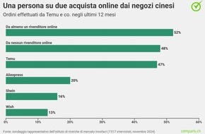 comparis.ch AG: Comunicato stampa: I negozi online cinesi più amati: famiglie e donne al primo posto tra gli acquirenti soddisfatti di Temu, Shein e co.