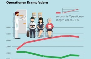 Debeka Versicherungsgruppe: Debeka: Ambulante Operationen nehmen zu