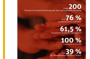 Medizinischer Dienst Bayern: Pressemitteilung: Klimaschutz ist Gesundheitsschutz: Medizinischer Dienst Bayern legt Fortschrittsbericht Nachhaltigkeit 2024 vor