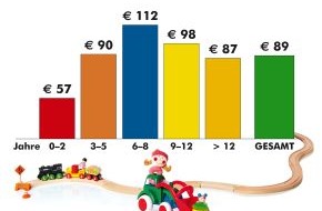 myToys.de GmbH: Aktuelle Gewis-Weihnachtsumfrage: 89 Euro pro Kind für Spielzeug (mit Bild)