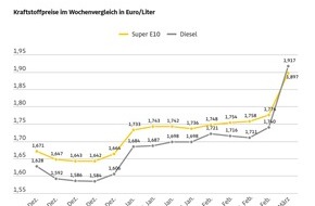 ADAC: Kraftstoffpreise springen stark nach oben / Diesel im Wochenvergleich fast 18 Cent teurer / Benzinpreis steigt um gut zw&ouml;lf Cent