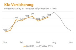 Verivox GmbH: Kfz-Versicherung: Preise bleiben konstant - trotz geringerer Schäden