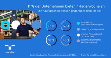 Randstad Deutschland GmbH & Co. KG: 4-Tage-Woche für die meisten Betriebe derzeit keine Option