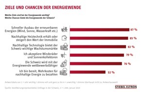 STIEBEL ELTRON: Umfrage: Schweizerinnen und Schweizer sind für schnellen Ausbau erneuerbarer Energien